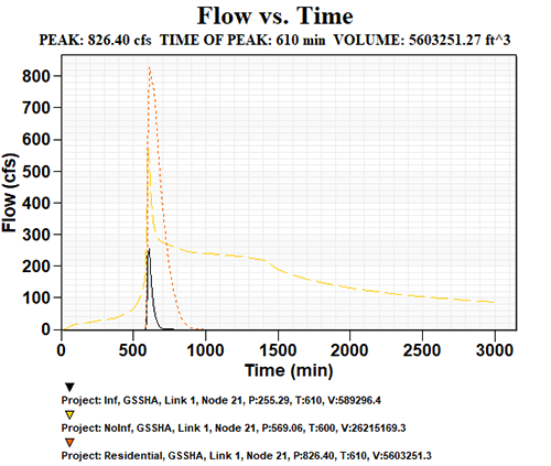 GSSHA Solution Hydrograph Example